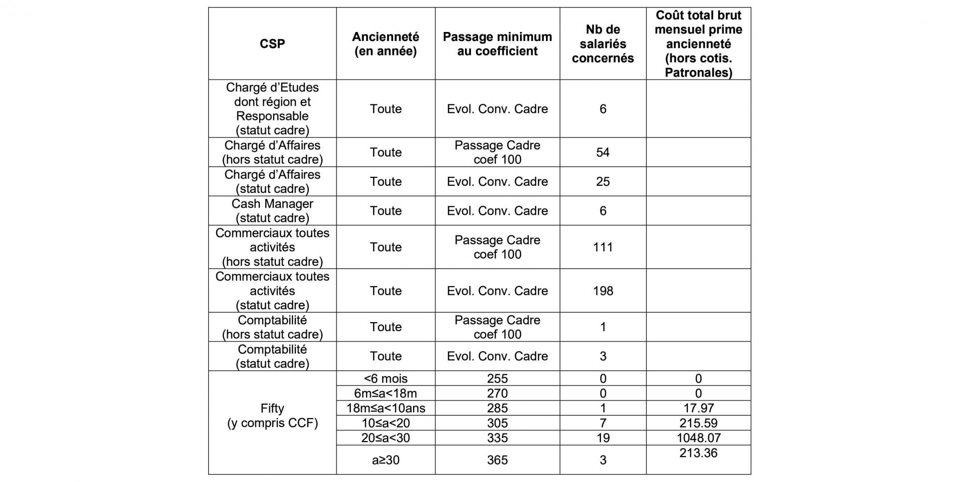 Revendications volet 2 nao 2022 cgt3