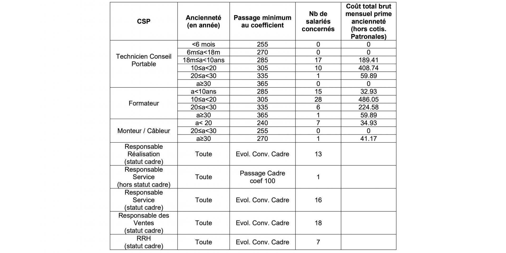 Revendications volet 2 nao 2022 cgt4