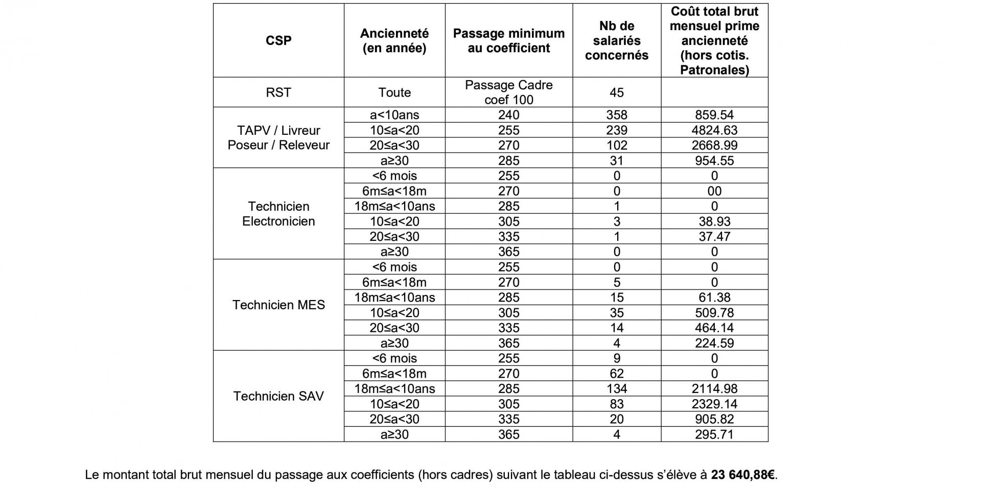 Revendications volet 2 nao 2022 cgt5